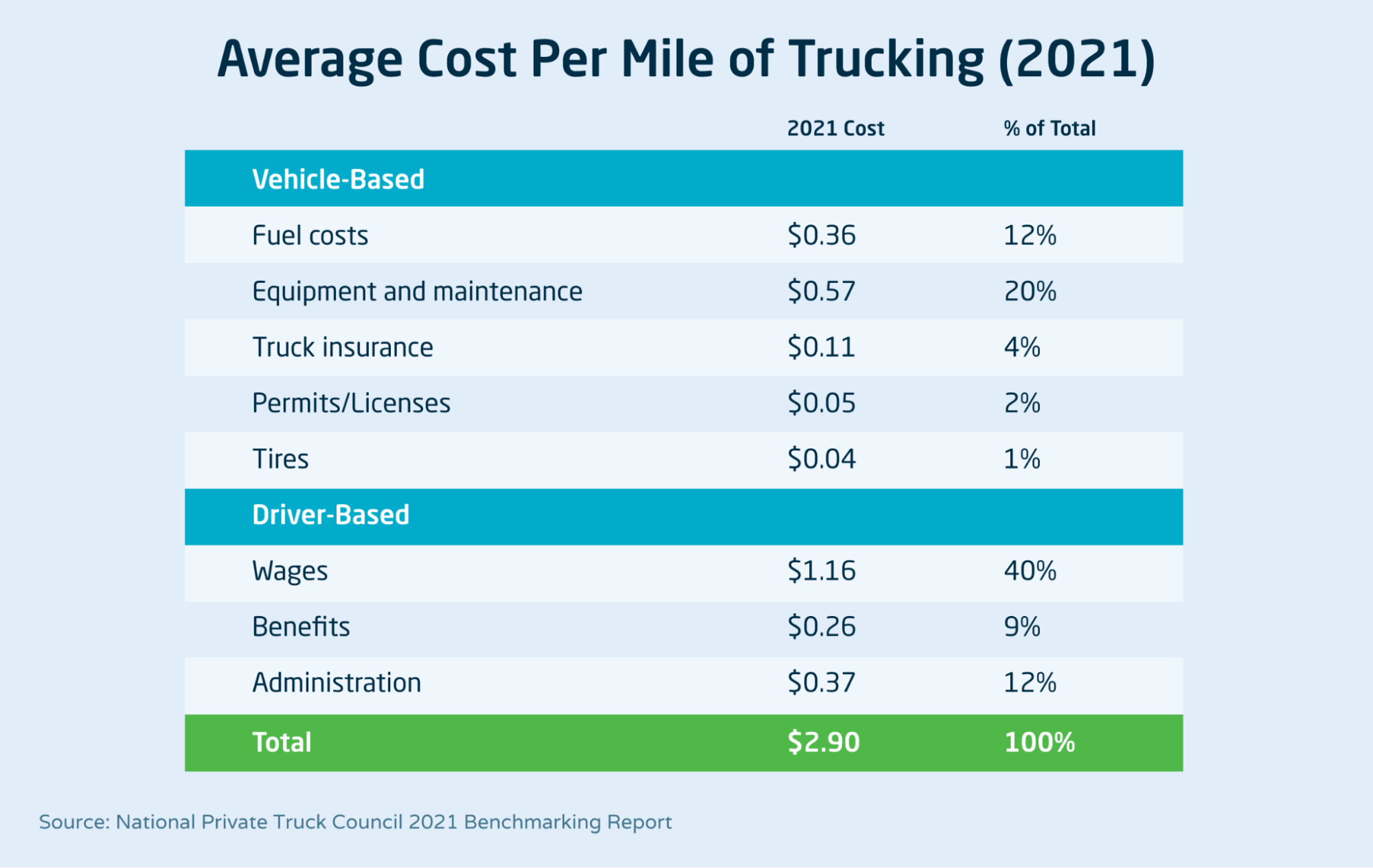 Average cost per mile of trucking 2021