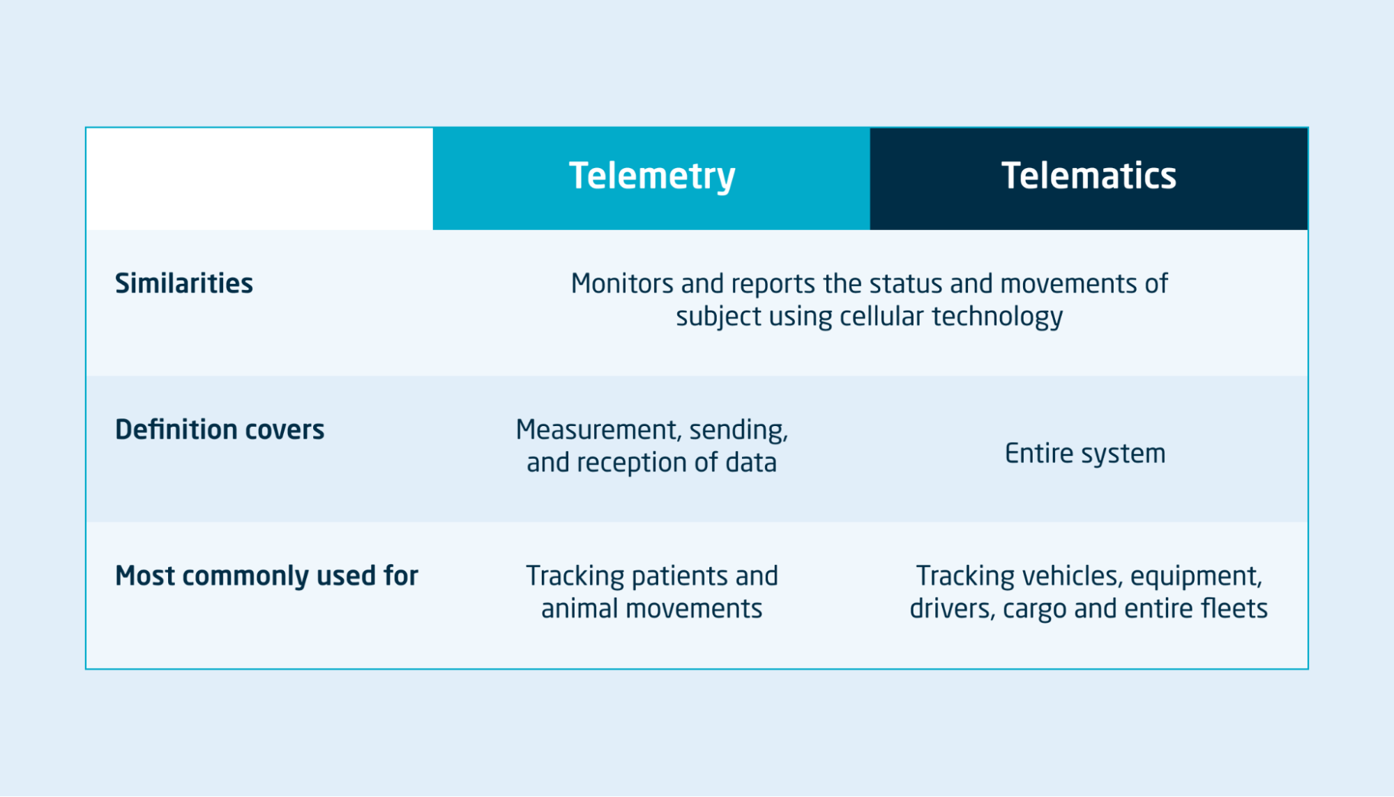 Difference between telemetry and telematics