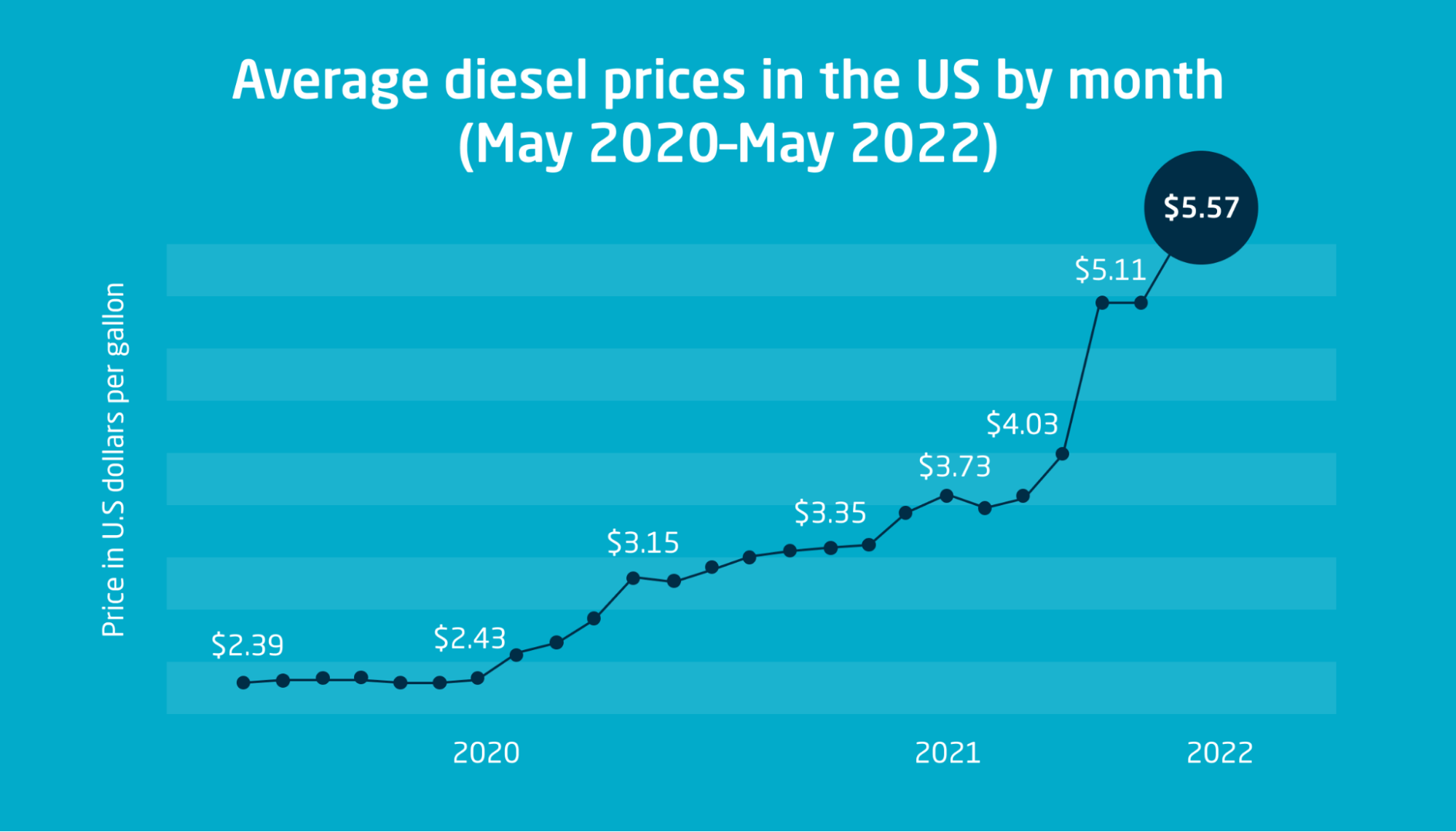 The fluctuating fuel costs in 2022