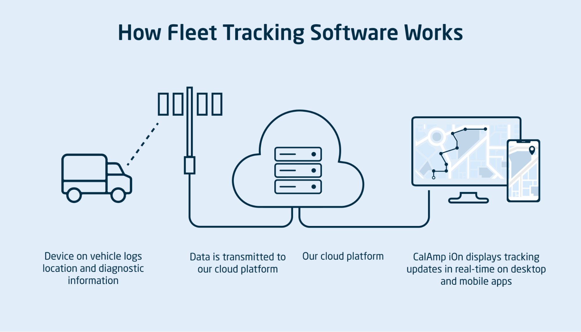 Understanding the workings of fleet tracking software