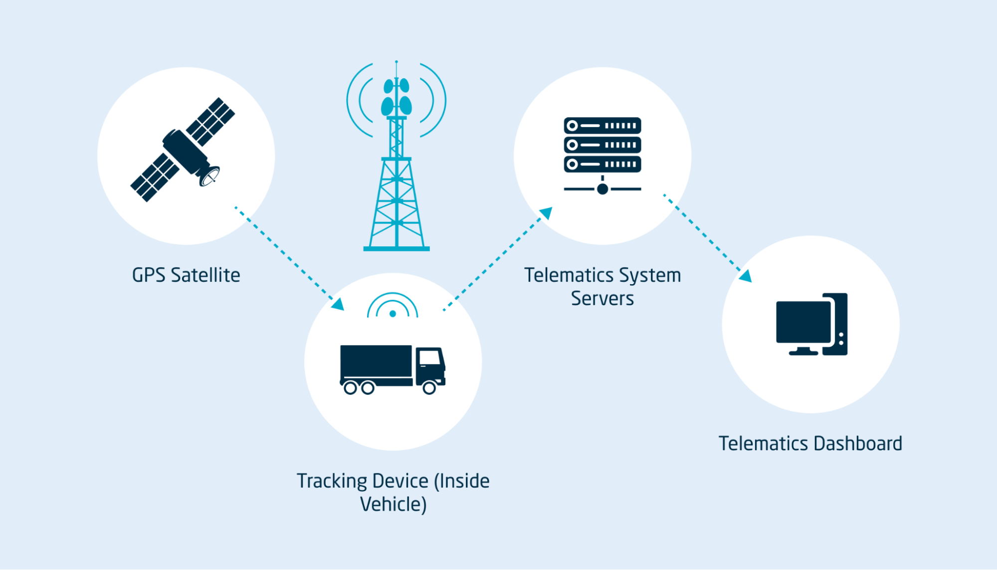 Illustration of how Telematics systems work