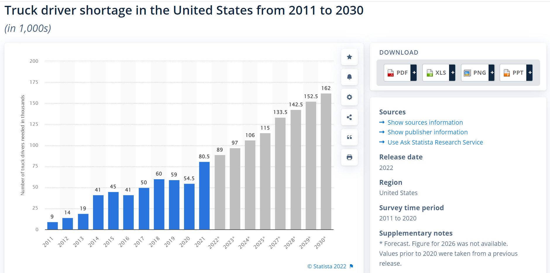 Shortage of truck drivers in US