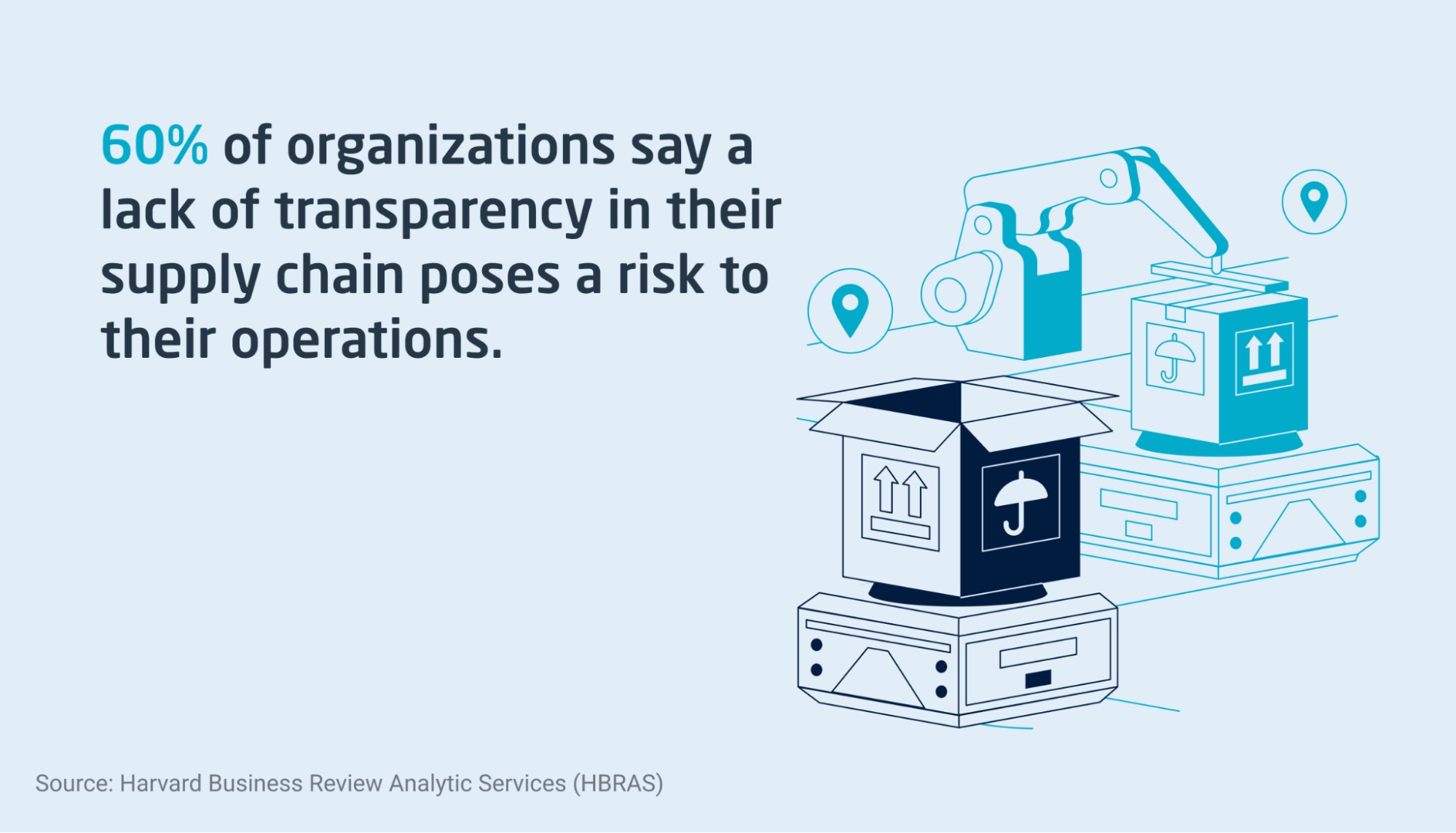  Percentage of organizations that say a lack of transparency in their supply chain hurts their operations