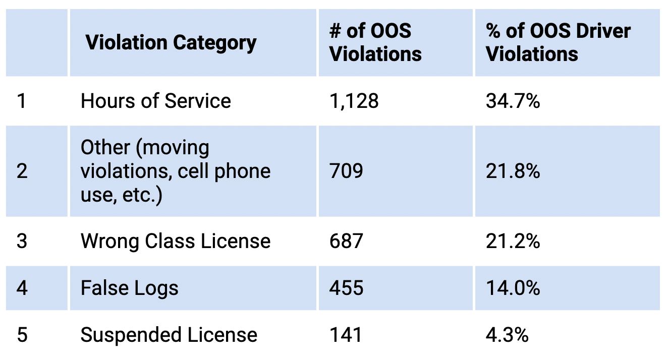 The top out-of-service (OOS) violations in North America