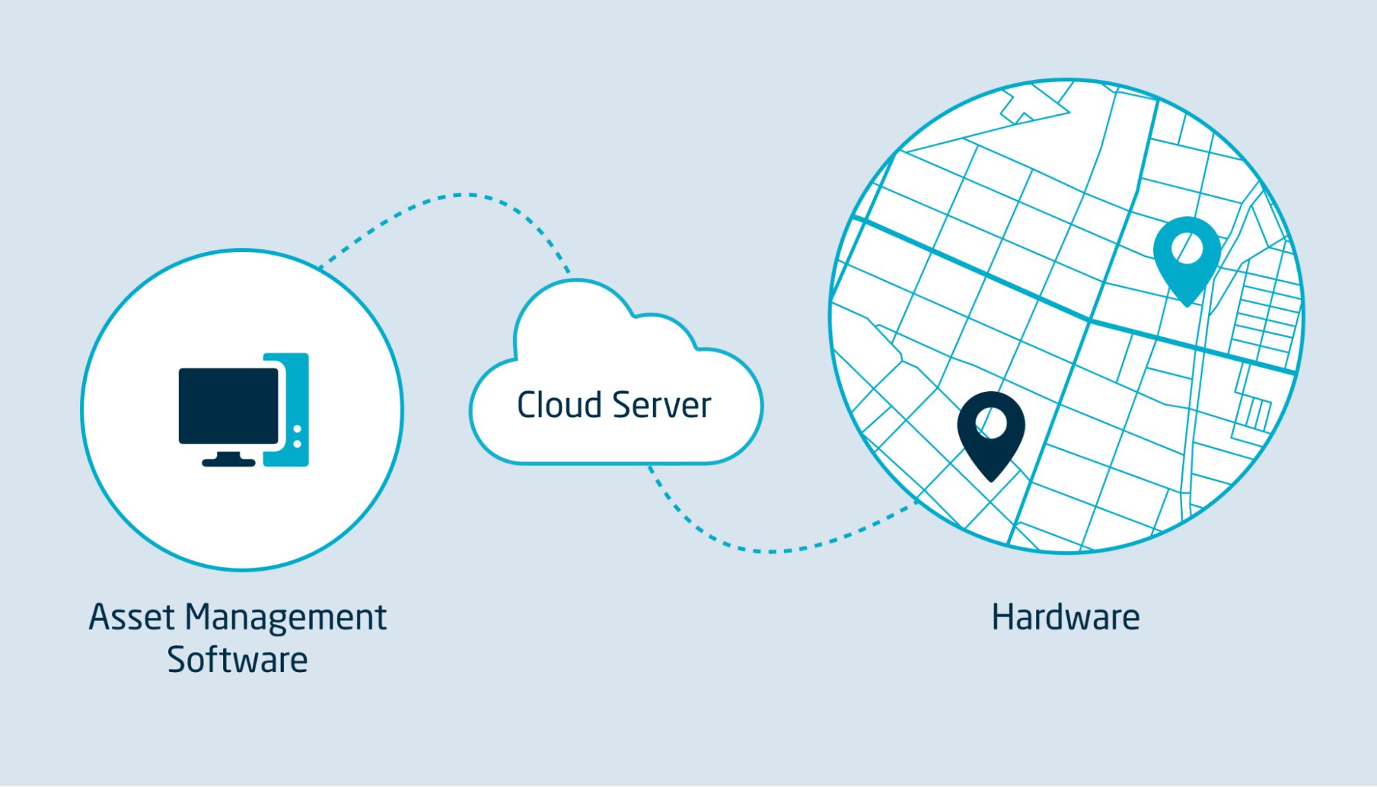 Main components of asset tracking