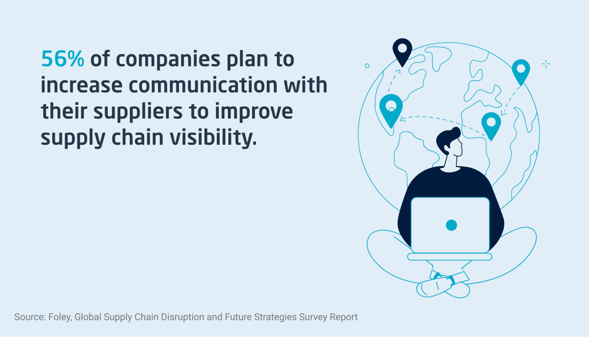  Percent of companies that plan to increase communication with their suppliers