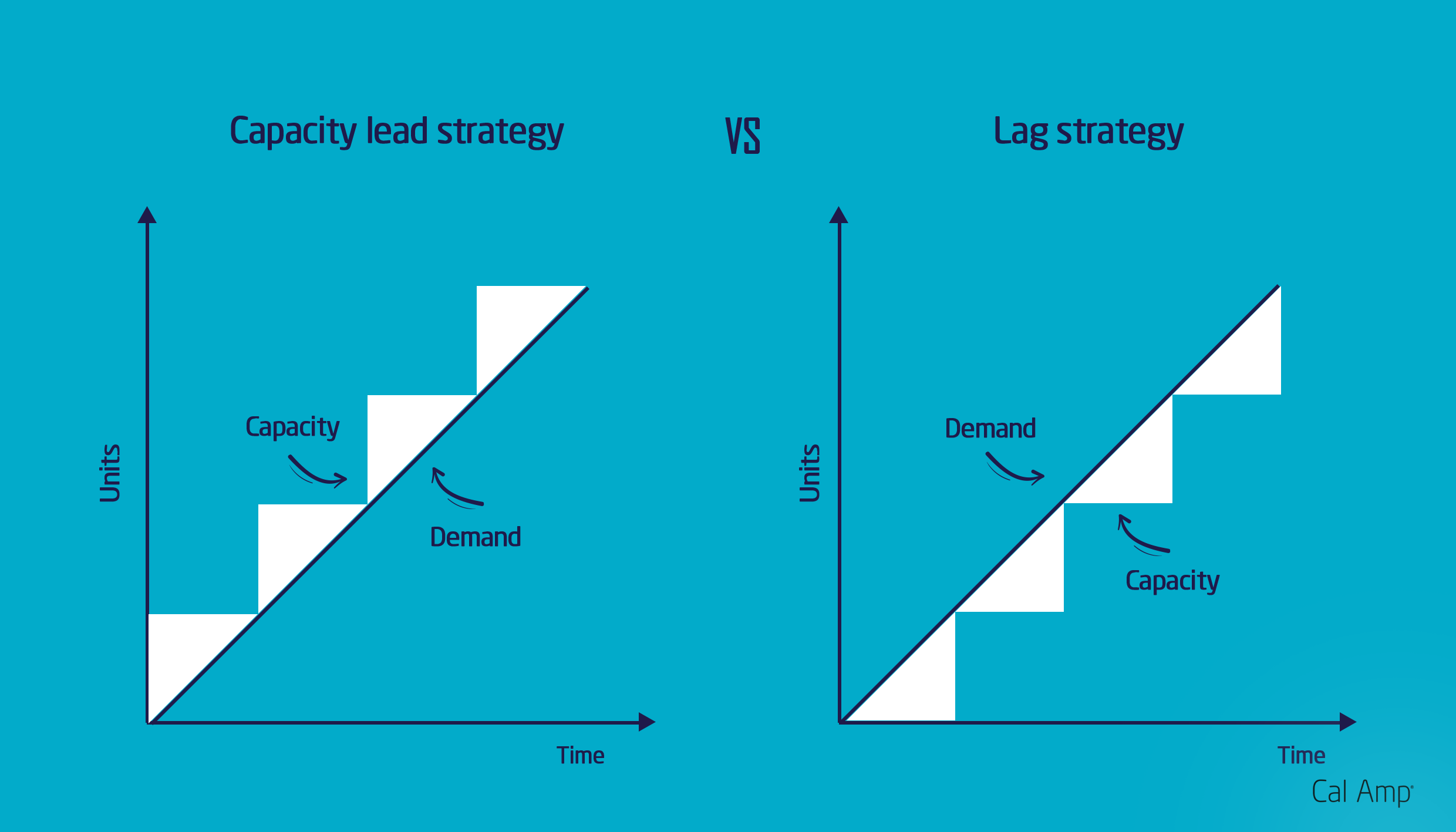 Capacity lead graph vs. lag strategy graph