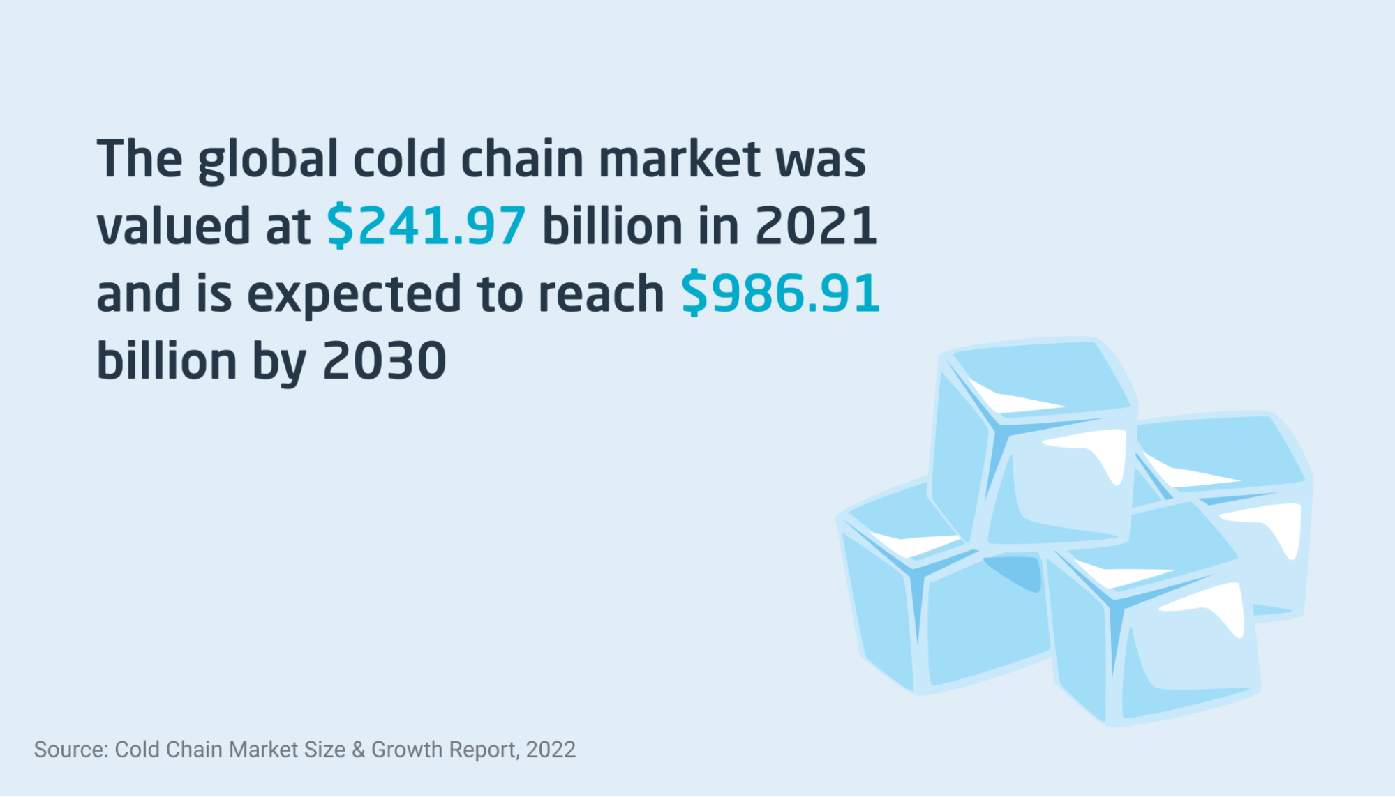 Global cold chain market and growth