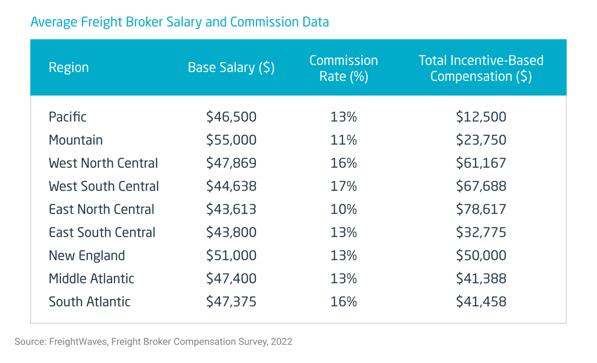 Freight broker salaries and commissions