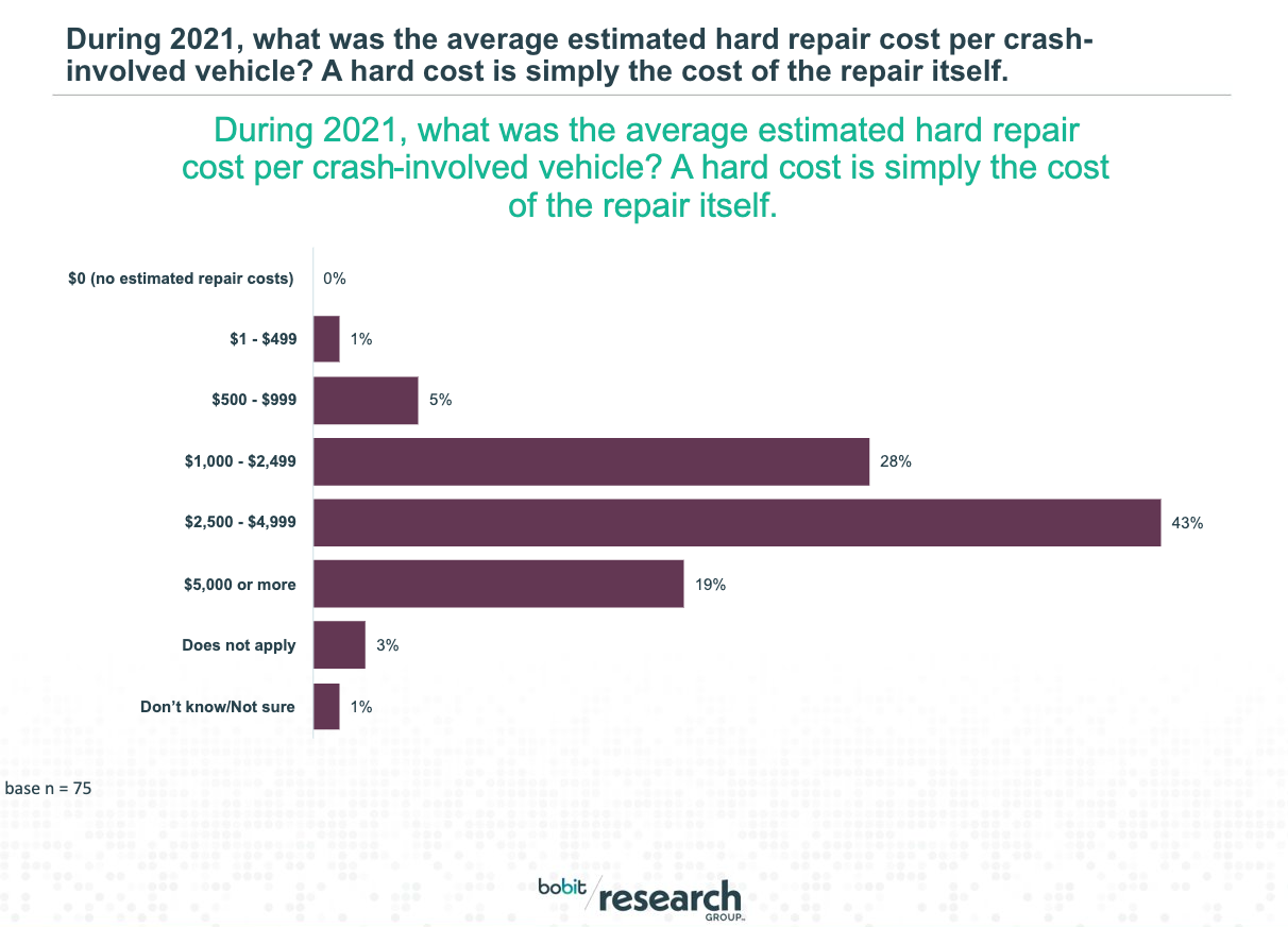 Hard repair costs for vehicles in 2021