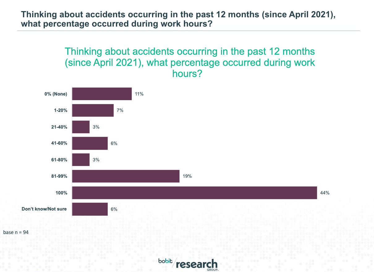 Percentage of accidents that occurred during work hours