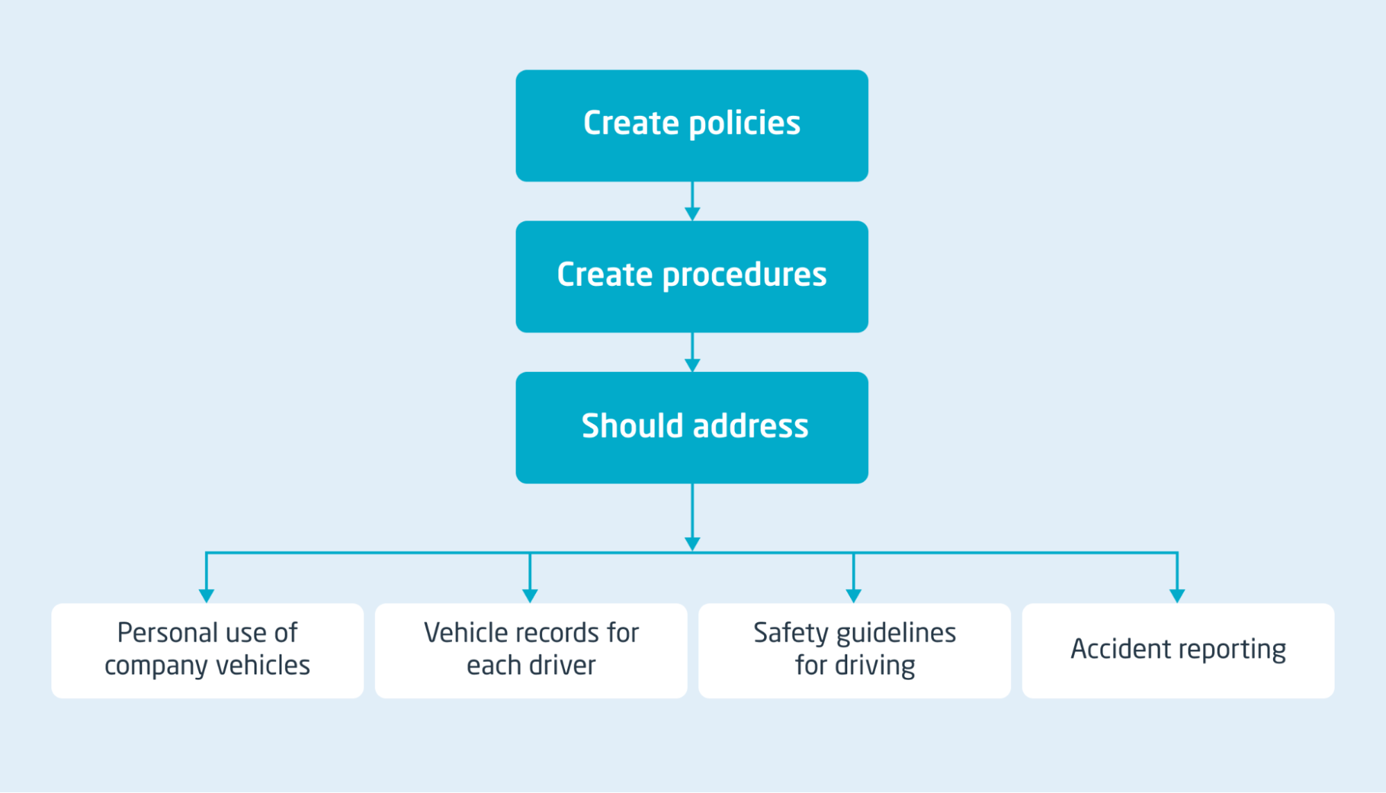 Fleet safety program step two