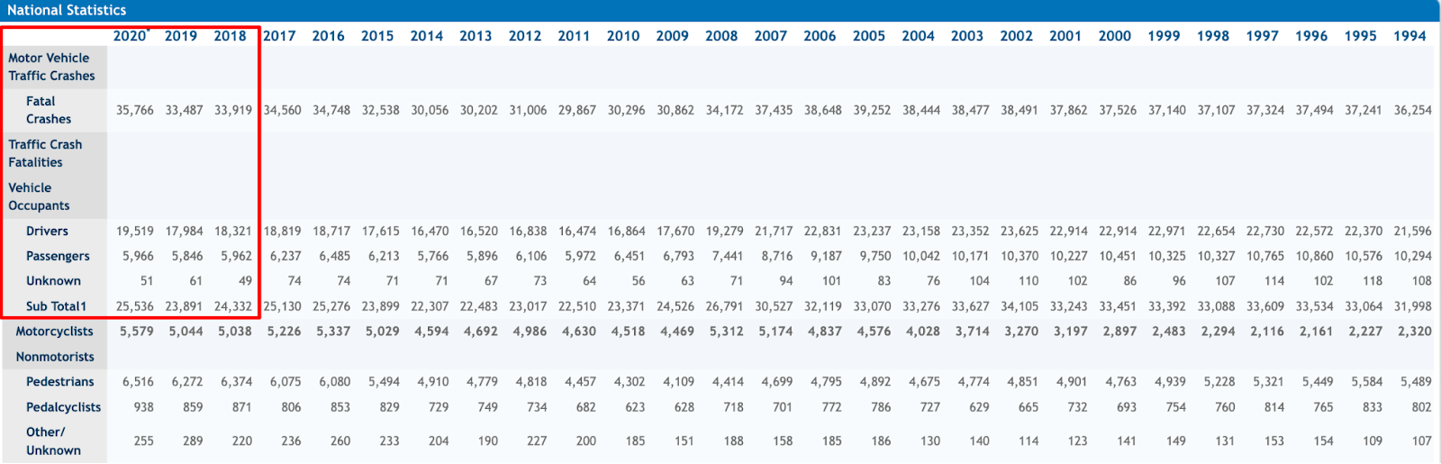 National statistics for motor vehicle accidents