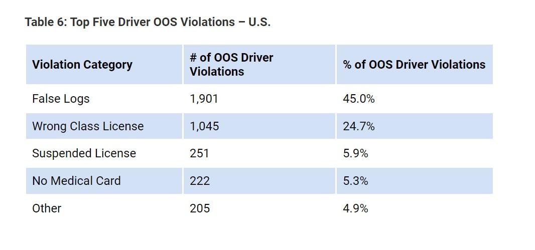 Top five driver OOS violations in the US