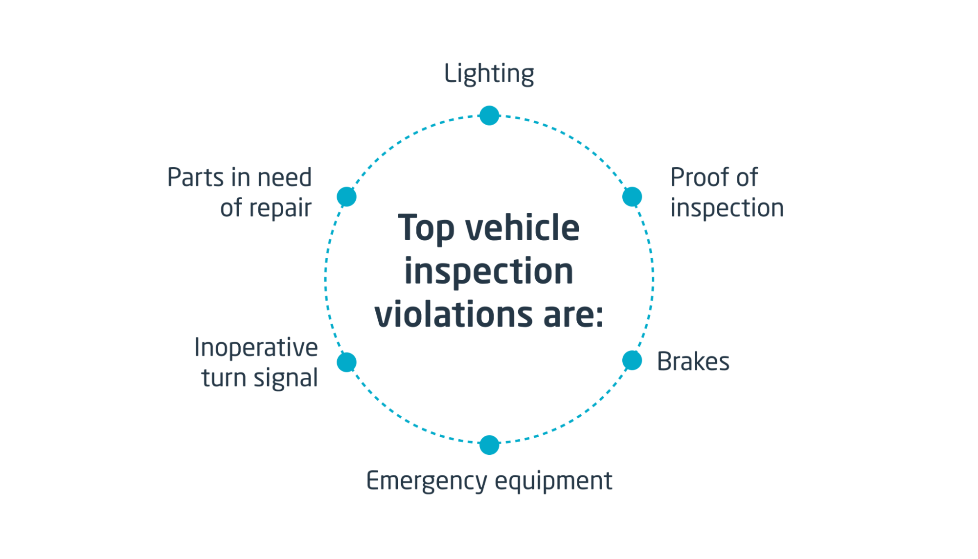 Fleet safety program step six