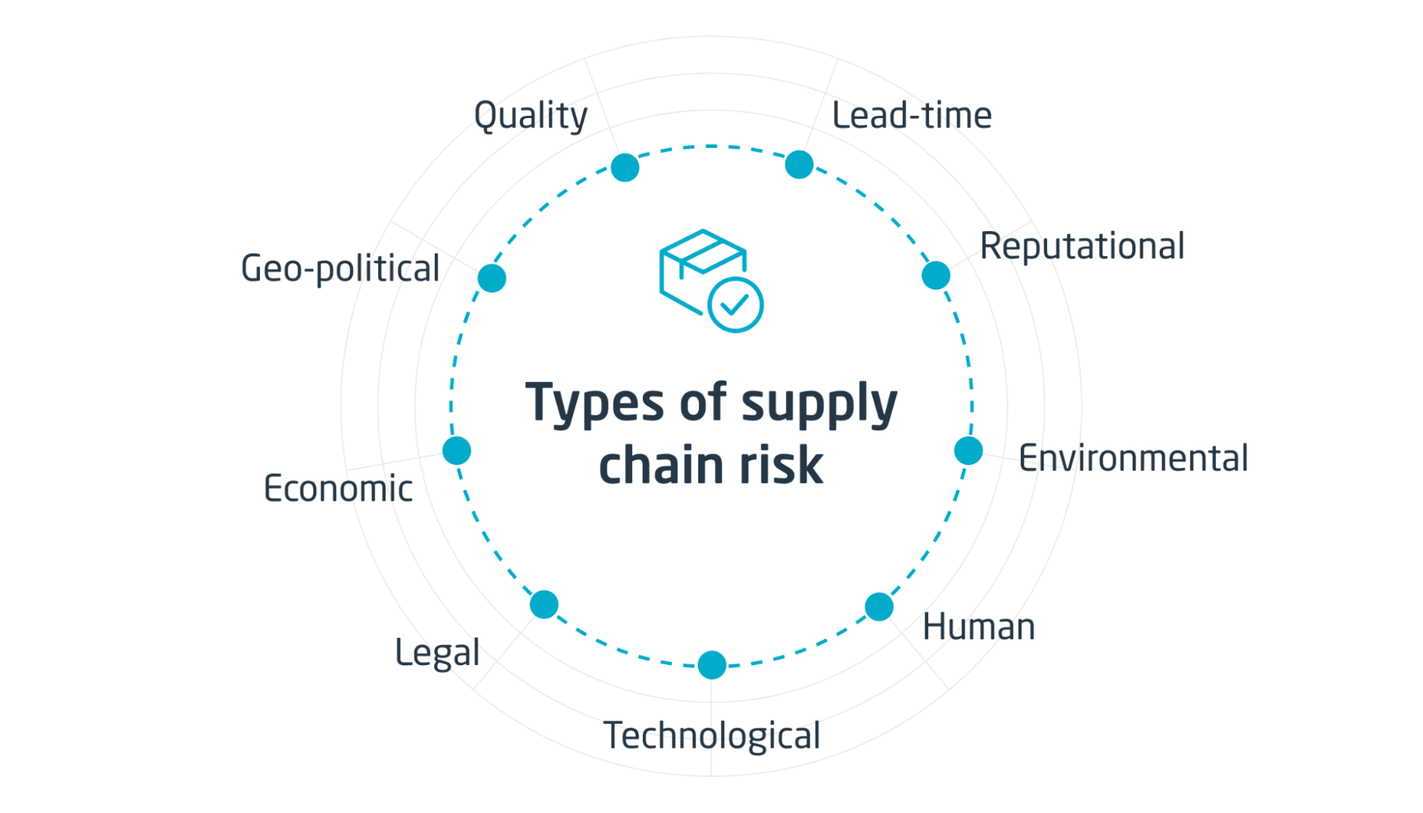 9 types of supply chain risks