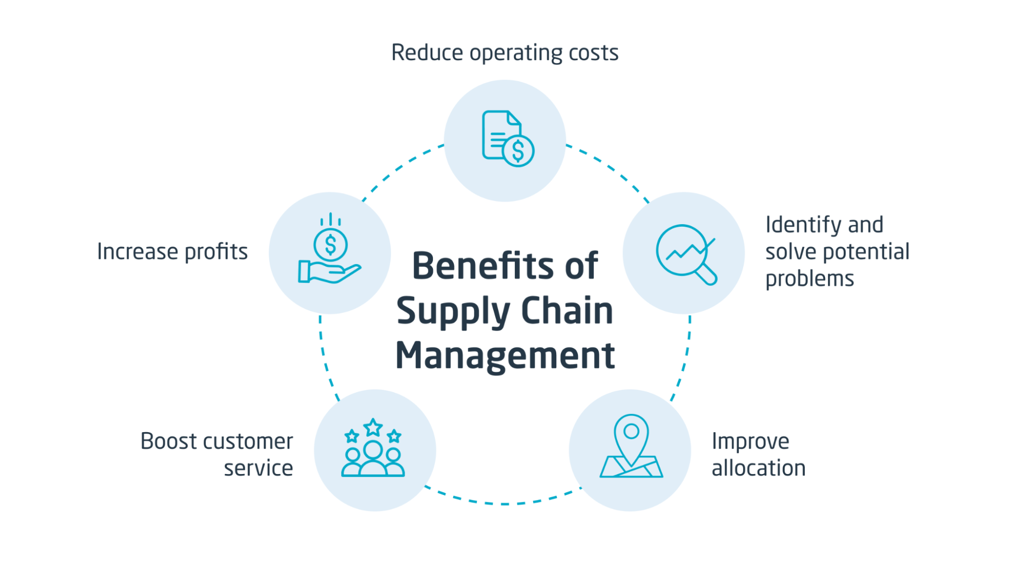 How good SCM helps companies