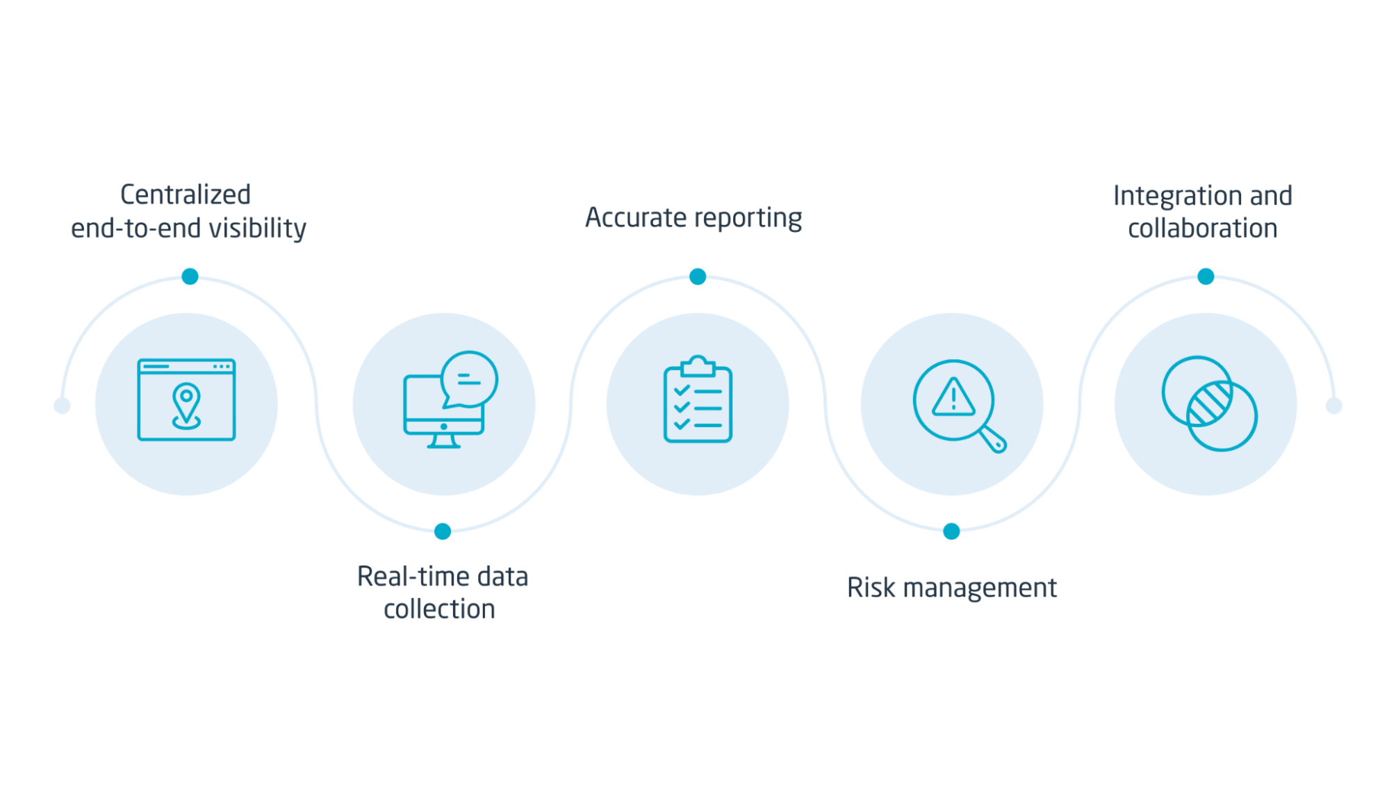 Crucial features of supply chain logistics software